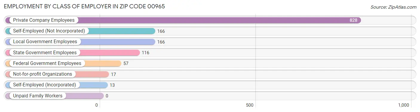 Employment by Class of Employer in Zip Code 00965