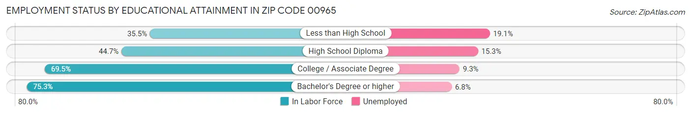 Employment Status by Educational Attainment in Zip Code 00965