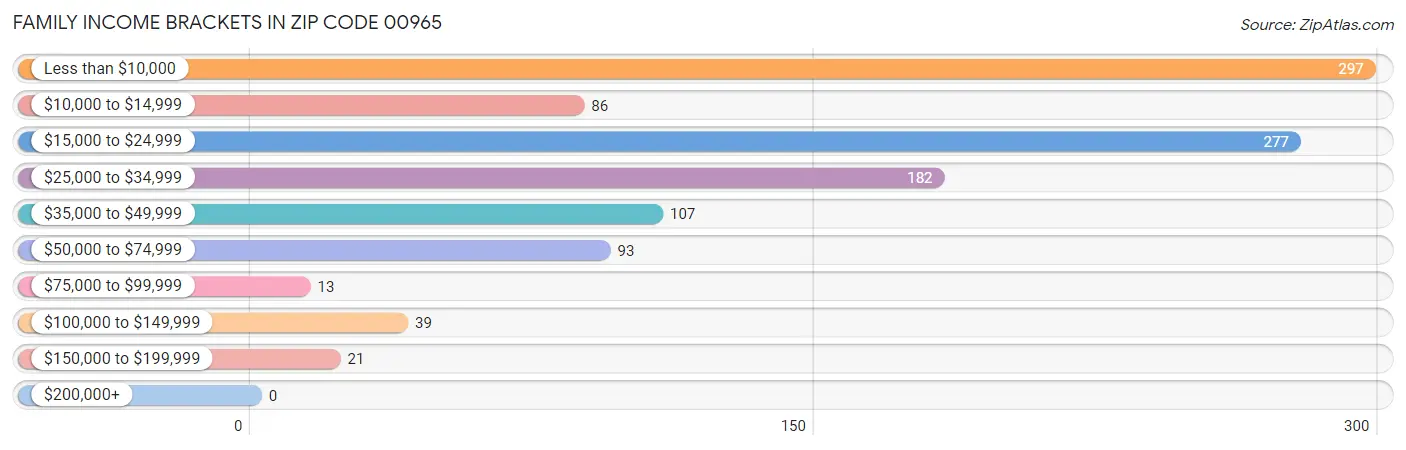 Family Income Brackets in Zip Code 00965