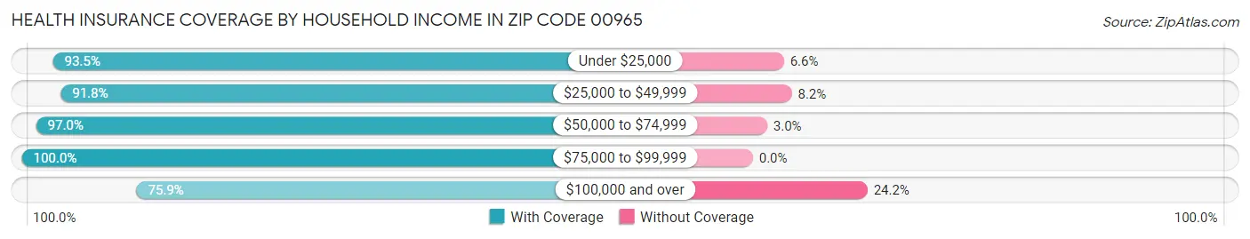 Health Insurance Coverage by Household Income in Zip Code 00965