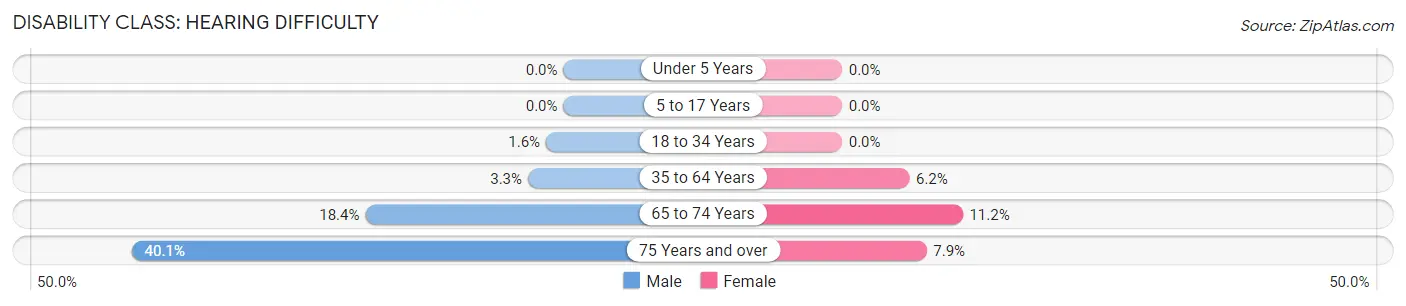 Disability in Zip Code 00965: <span>Hearing Difficulty</span>