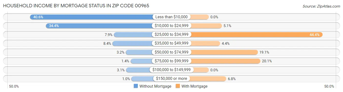 Household Income by Mortgage Status in Zip Code 00965