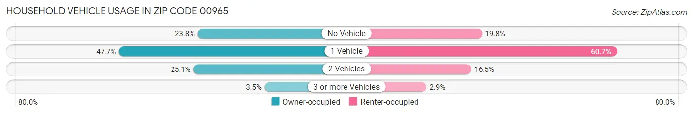 Household Vehicle Usage in Zip Code 00965