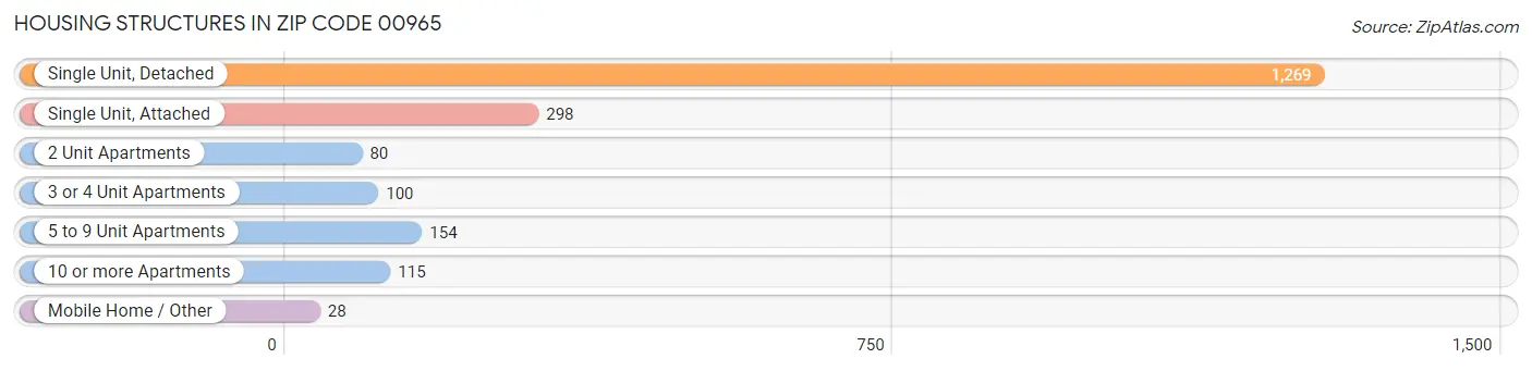 Housing Structures in Zip Code 00965