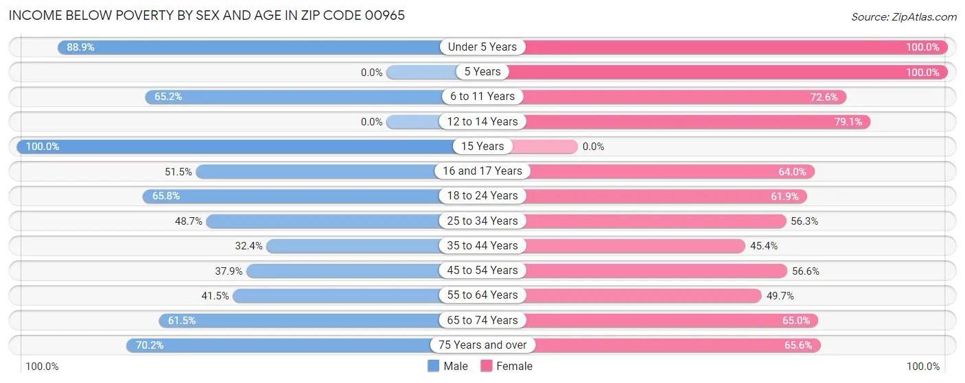 Income Below Poverty by Sex and Age in Zip Code 00965