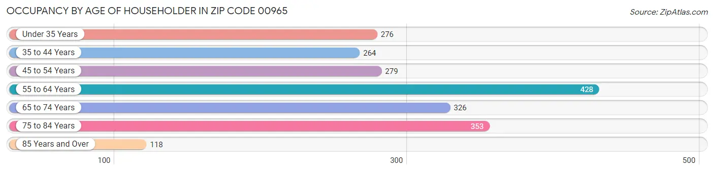 Occupancy by Age of Householder in Zip Code 00965