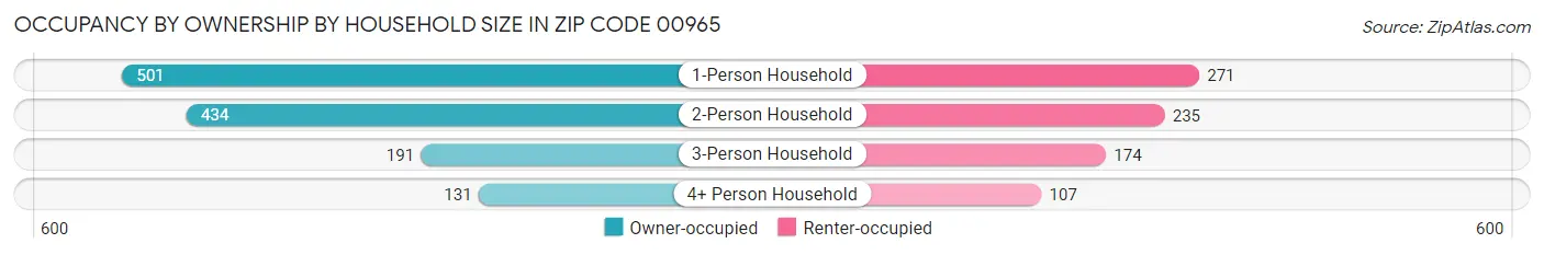 Occupancy by Ownership by Household Size in Zip Code 00965