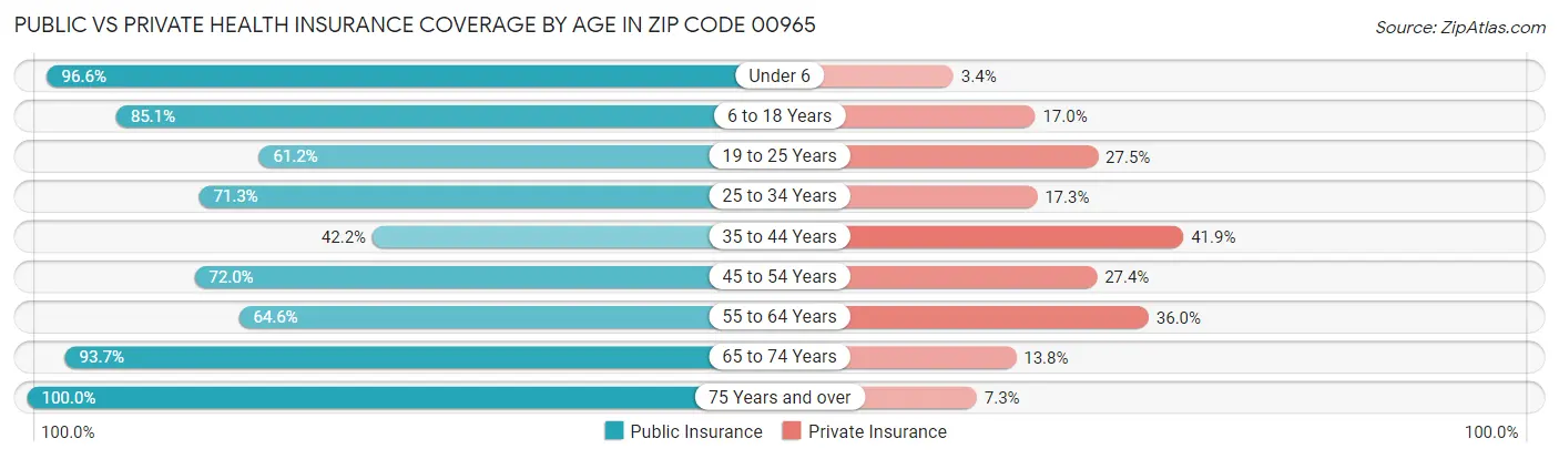 Public vs Private Health Insurance Coverage by Age in Zip Code 00965