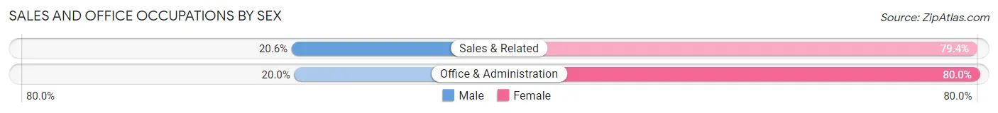 Sales and Office Occupations by Sex in Zip Code 00965