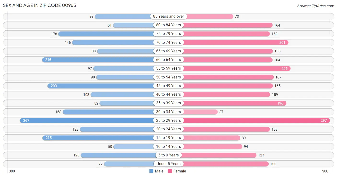 Sex and Age in Zip Code 00965