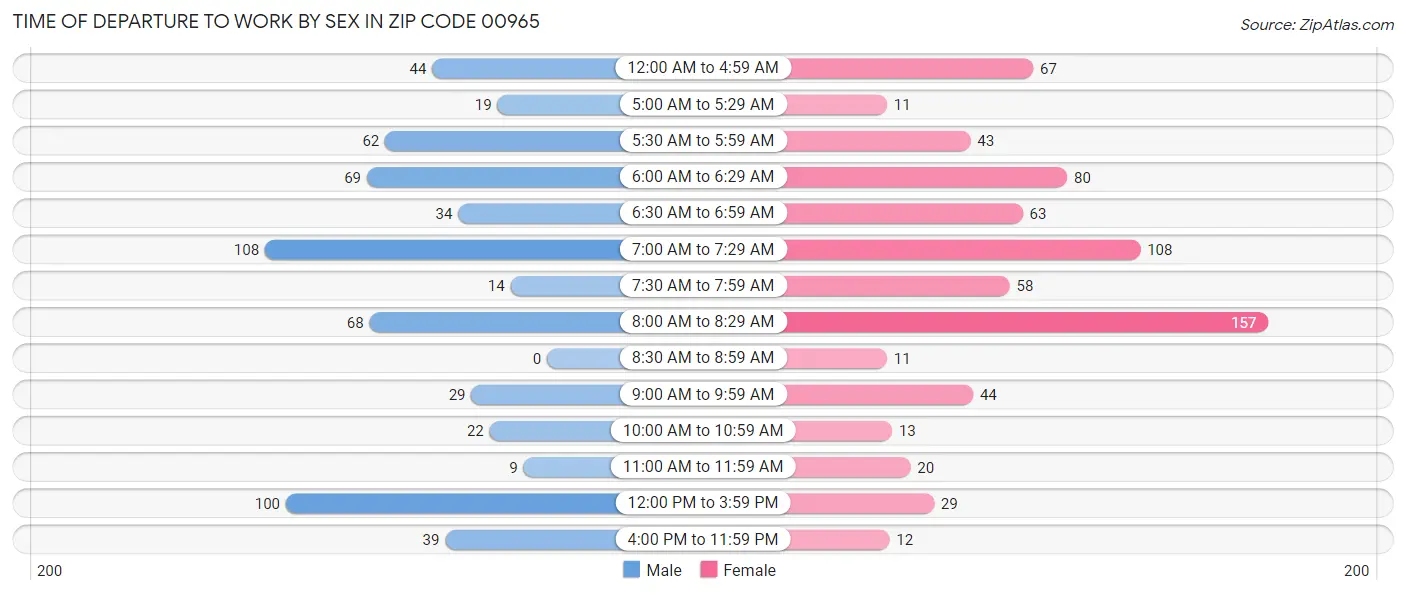 Time of Departure to Work by Sex in Zip Code 00965