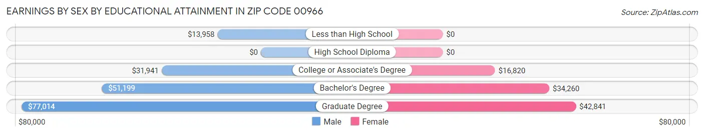 Earnings by Sex by Educational Attainment in Zip Code 00966