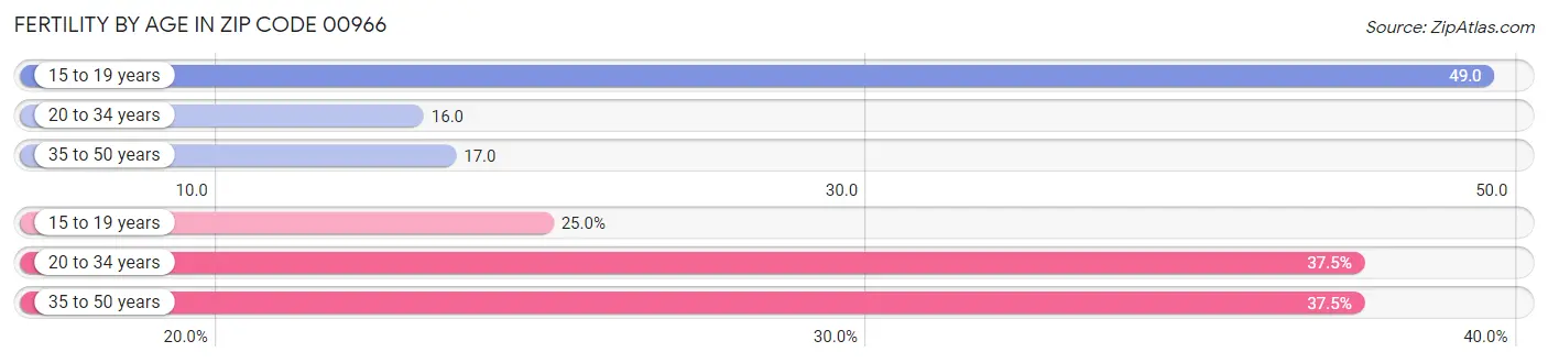 Female Fertility by Age in Zip Code 00966