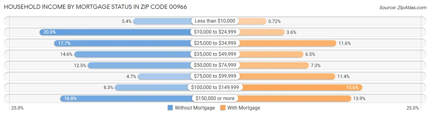 Household Income by Mortgage Status in Zip Code 00966
