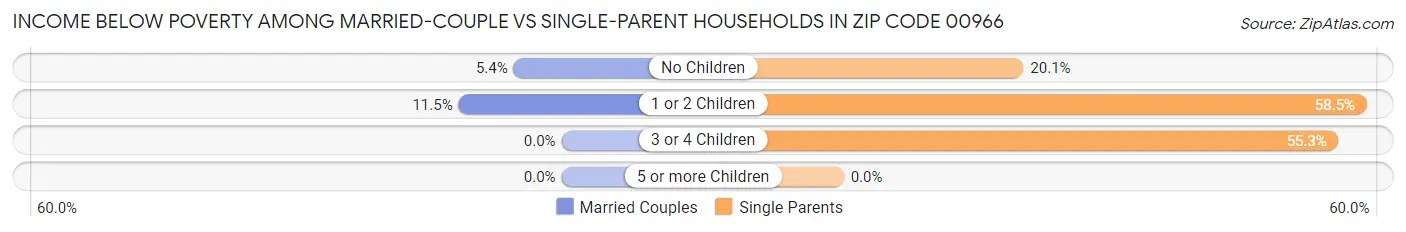 Income Below Poverty Among Married-Couple vs Single-Parent Households in Zip Code 00966
