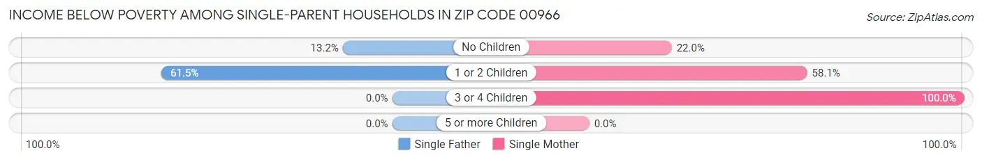 Income Below Poverty Among Single-Parent Households in Zip Code 00966