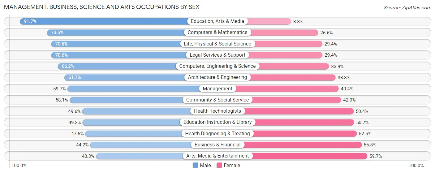 Management, Business, Science and Arts Occupations by Sex in Zip Code 00966