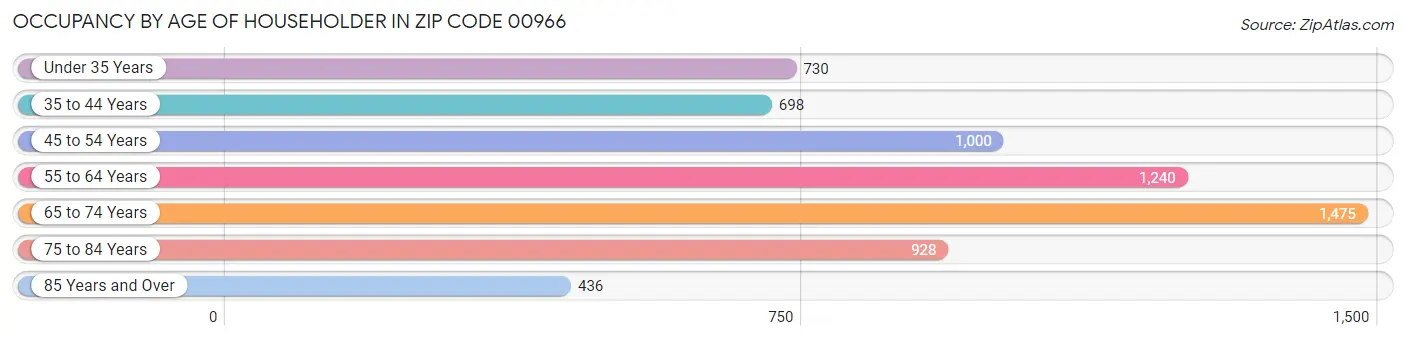 Occupancy by Age of Householder in Zip Code 00966