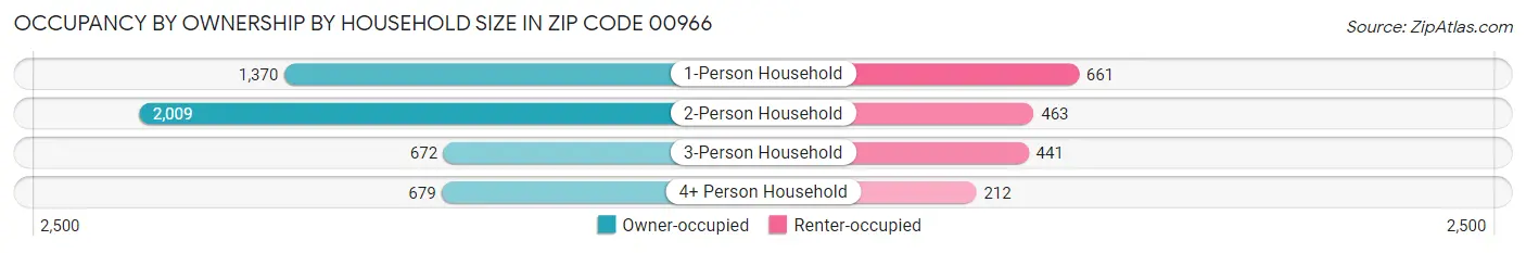 Occupancy by Ownership by Household Size in Zip Code 00966