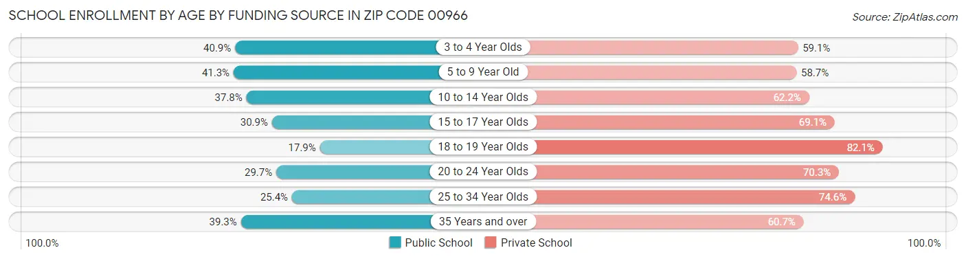 School Enrollment by Age by Funding Source in Zip Code 00966