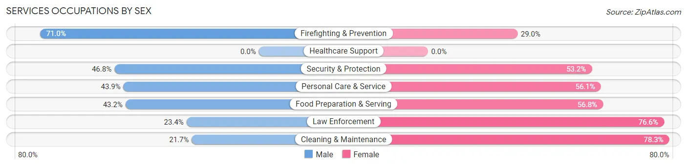 Services Occupations by Sex in Zip Code 00966