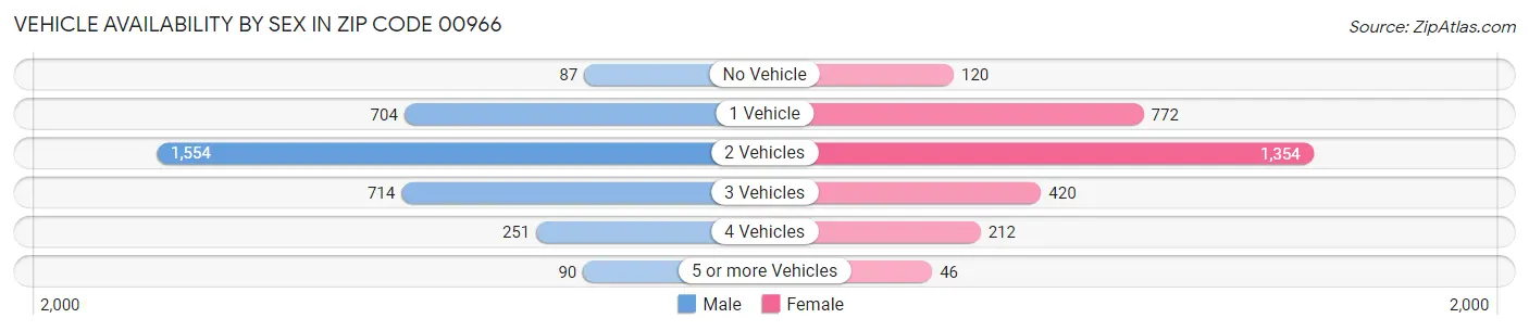 Vehicle Availability by Sex in Zip Code 00966