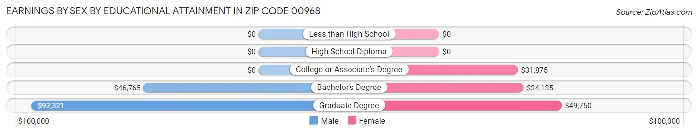 Earnings by Sex by Educational Attainment in Zip Code 00968