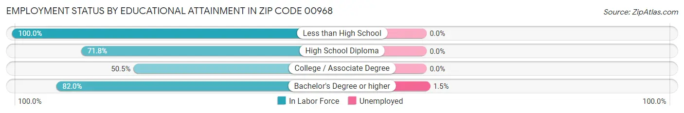 Employment Status by Educational Attainment in Zip Code 00968