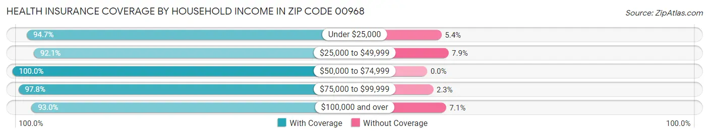 Health Insurance Coverage by Household Income in Zip Code 00968