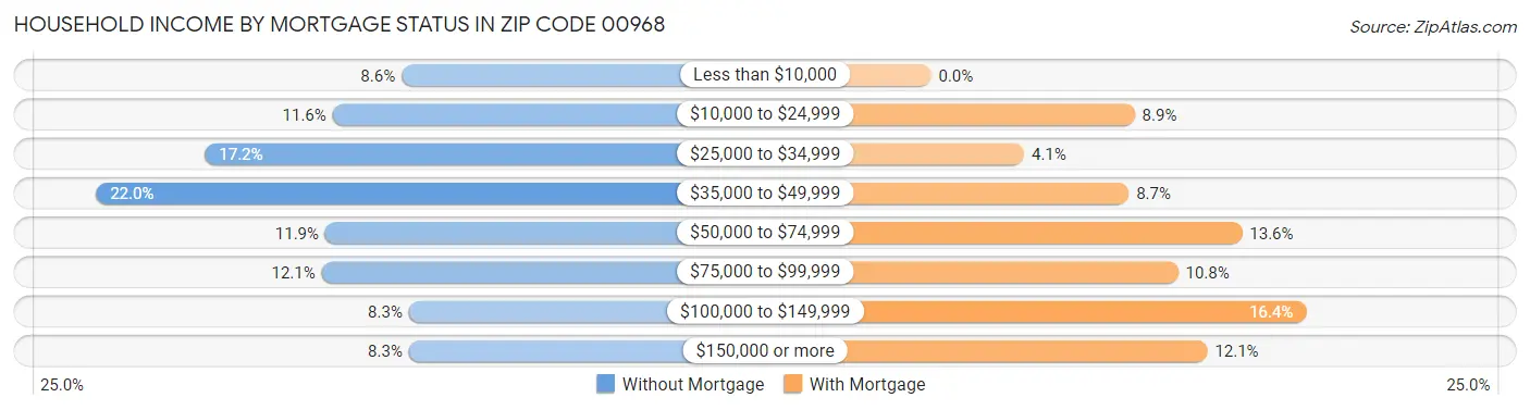 Household Income by Mortgage Status in Zip Code 00968