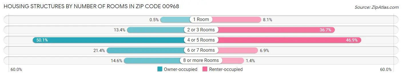 Housing Structures by Number of Rooms in Zip Code 00968