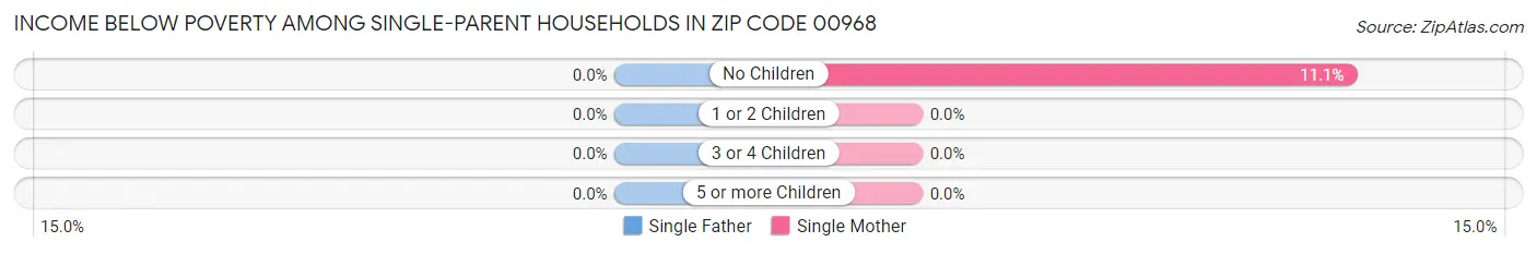 Income Below Poverty Among Single-Parent Households in Zip Code 00968