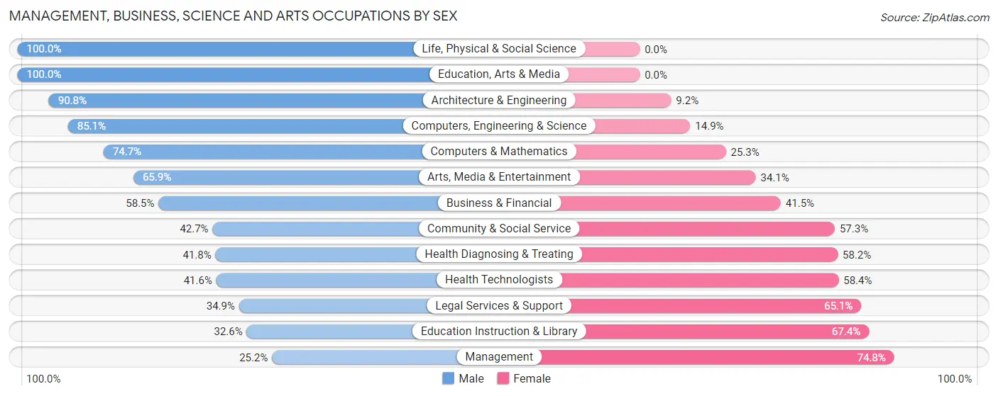 Management, Business, Science and Arts Occupations by Sex in Zip Code 00968