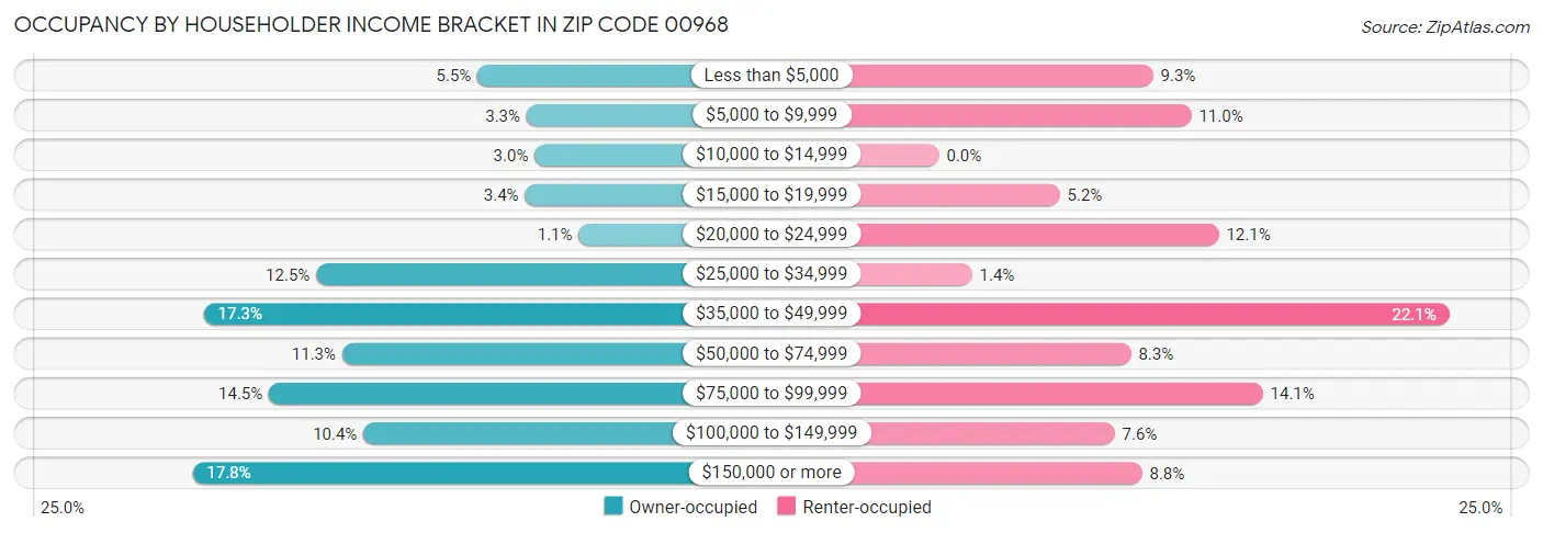 Occupancy by Householder Income Bracket in Zip Code 00968