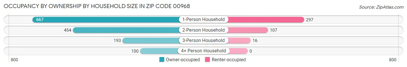 Occupancy by Ownership by Household Size in Zip Code 00968
