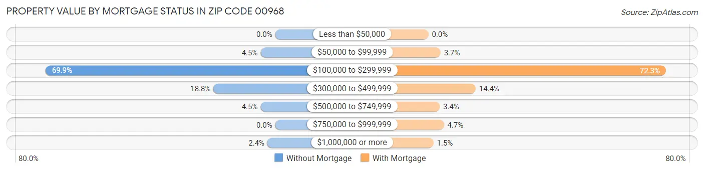Property Value by Mortgage Status in Zip Code 00968