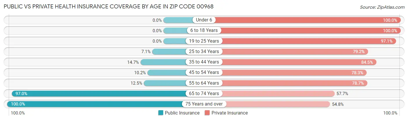 Public vs Private Health Insurance Coverage by Age in Zip Code 00968