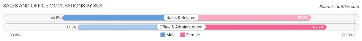 Sales and Office Occupations by Sex in Zip Code 00968
