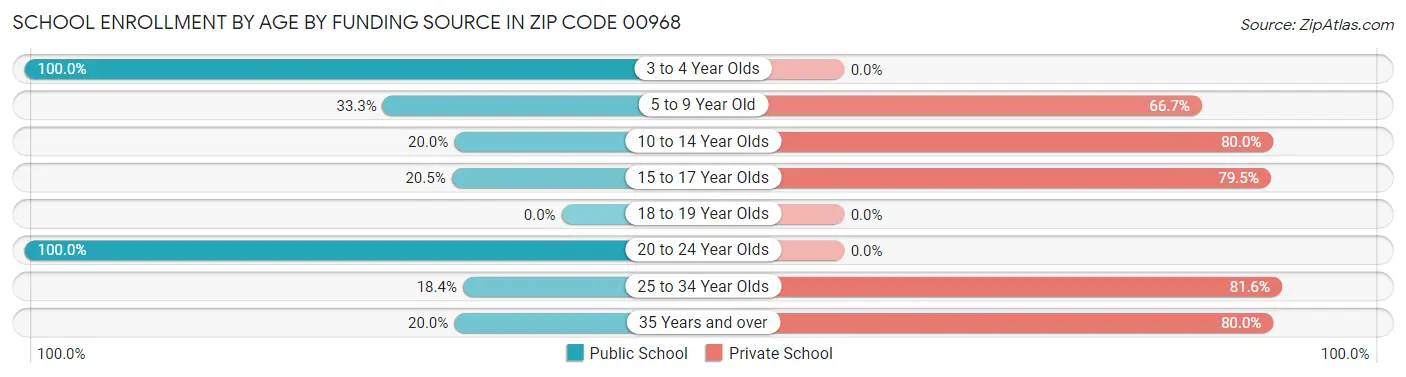 School Enrollment by Age by Funding Source in Zip Code 00968
