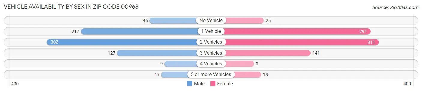 Vehicle Availability by Sex in Zip Code 00968