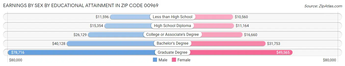 Earnings by Sex by Educational Attainment in Zip Code 00969