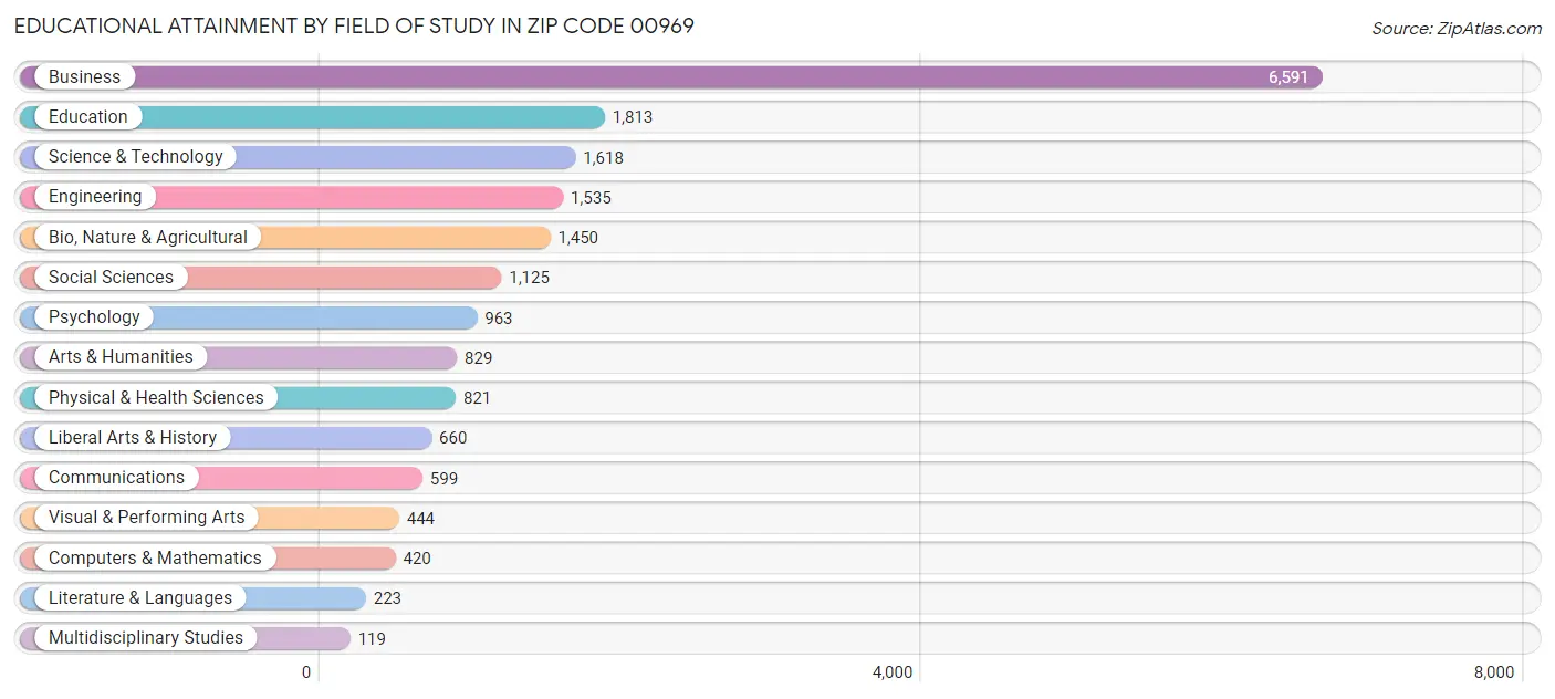 Educational Attainment by Field of Study in Zip Code 00969