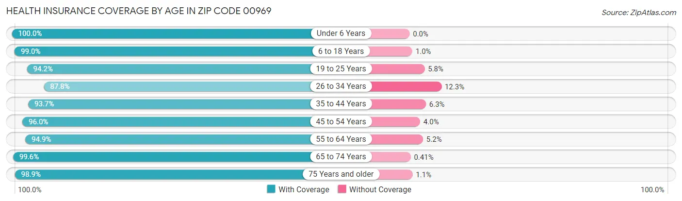 Health Insurance Coverage by Age in Zip Code 00969
