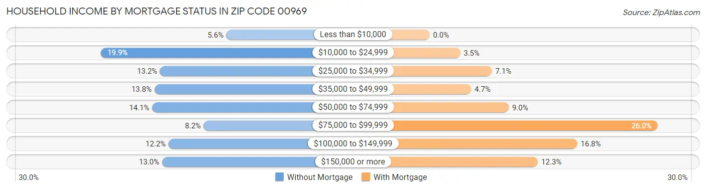 Household Income by Mortgage Status in Zip Code 00969