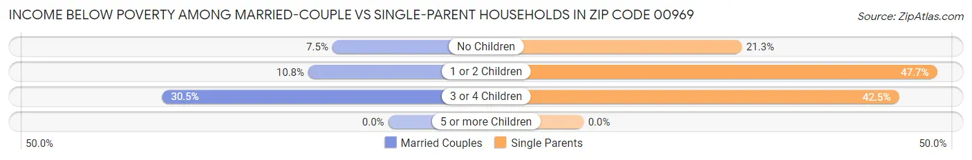 Income Below Poverty Among Married-Couple vs Single-Parent Households in Zip Code 00969