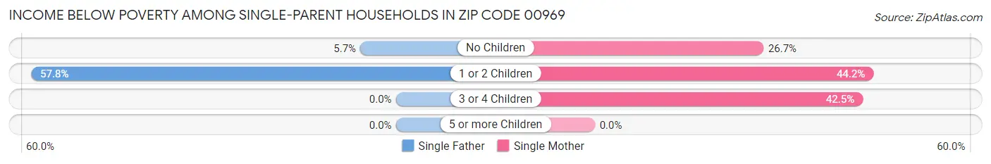 Income Below Poverty Among Single-Parent Households in Zip Code 00969