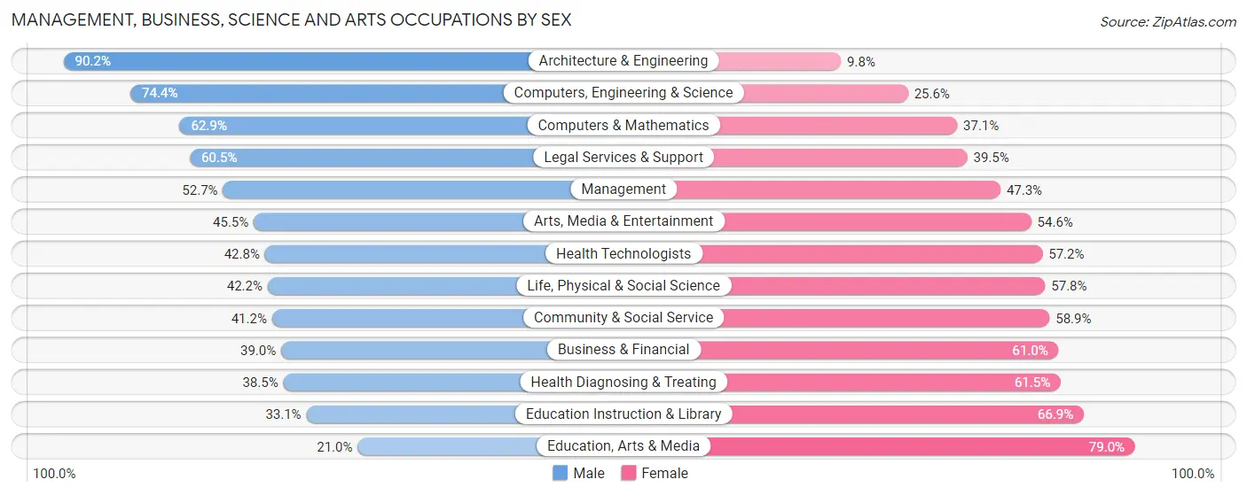 Management, Business, Science and Arts Occupations by Sex in Zip Code 00969