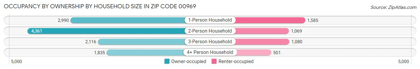 Occupancy by Ownership by Household Size in Zip Code 00969