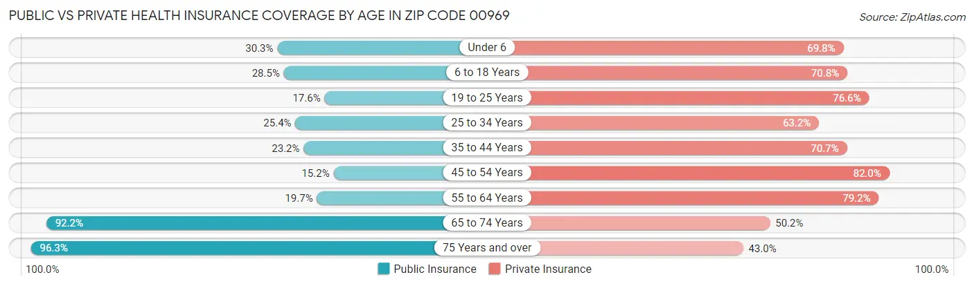 Public vs Private Health Insurance Coverage by Age in Zip Code 00969