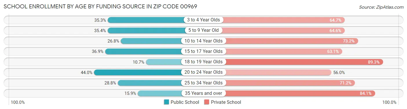 School Enrollment by Age by Funding Source in Zip Code 00969